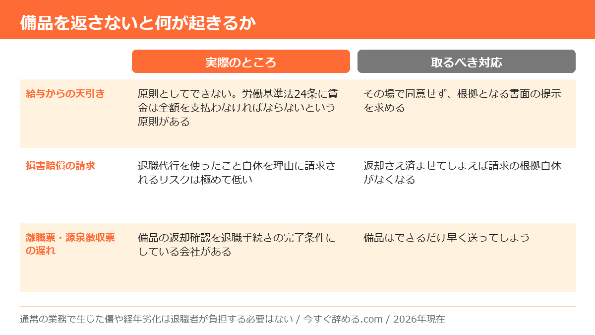 退職代行で備品を返さない場合に起きる3つの不利益(給与天引き・損害賠償請求・離職票の遅れ)と、それぞれの実際の扱いと取るべき対応の比較