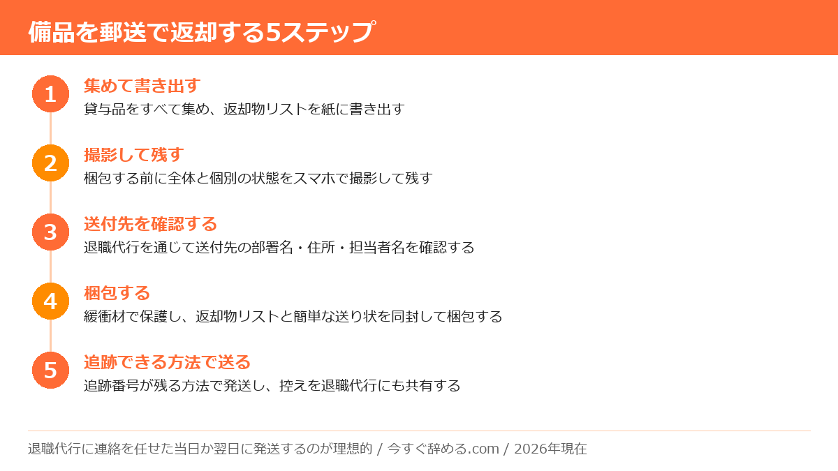 退職代行で会社の備品を郵送返却する手順5ステップ。貸与品を集める、状態を撮影する、送付先を確認する、返却物リストを同封して梱包する、追跡番号が残る方法で発送する