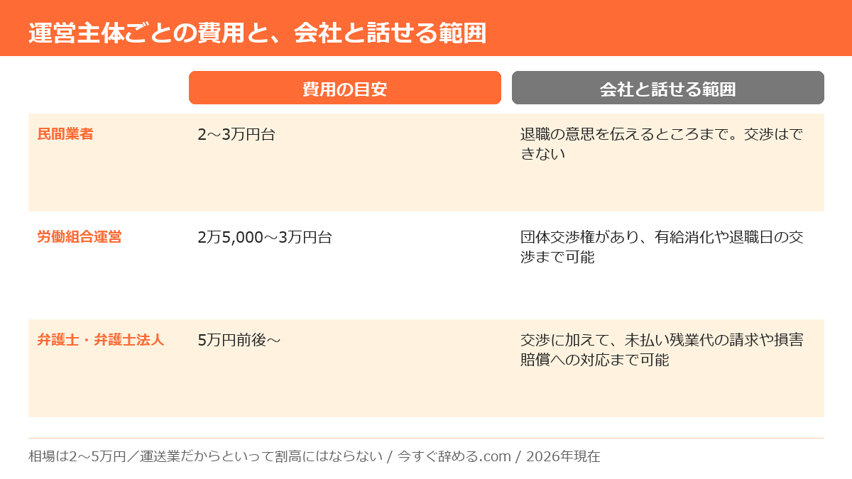 退職代行の運営主体別の費用相場と、会社と交渉できる範囲の比較。民間業者2〜3万円台は通知のみ、労働組合運営2万5,000〜3万円台は交渉可、弁護士5万円前後〜は未払い残業代請求まで対応