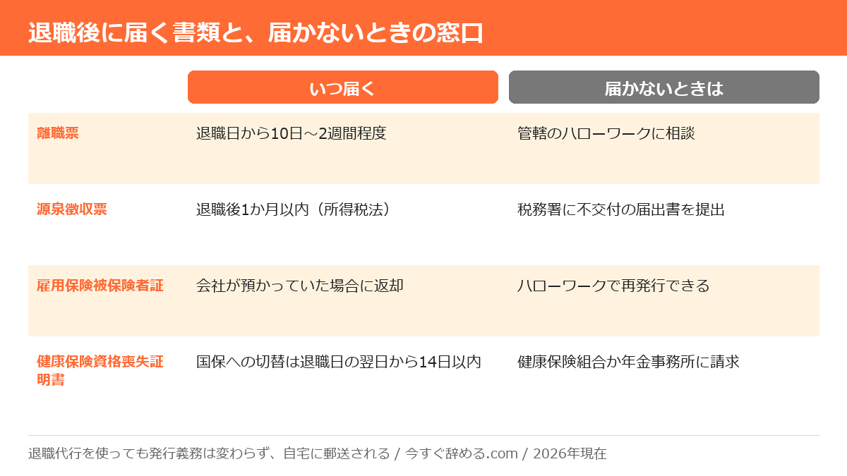 退職後に会社から届く4つの書類の目安時期と、届かない場合に相談する公的窓口