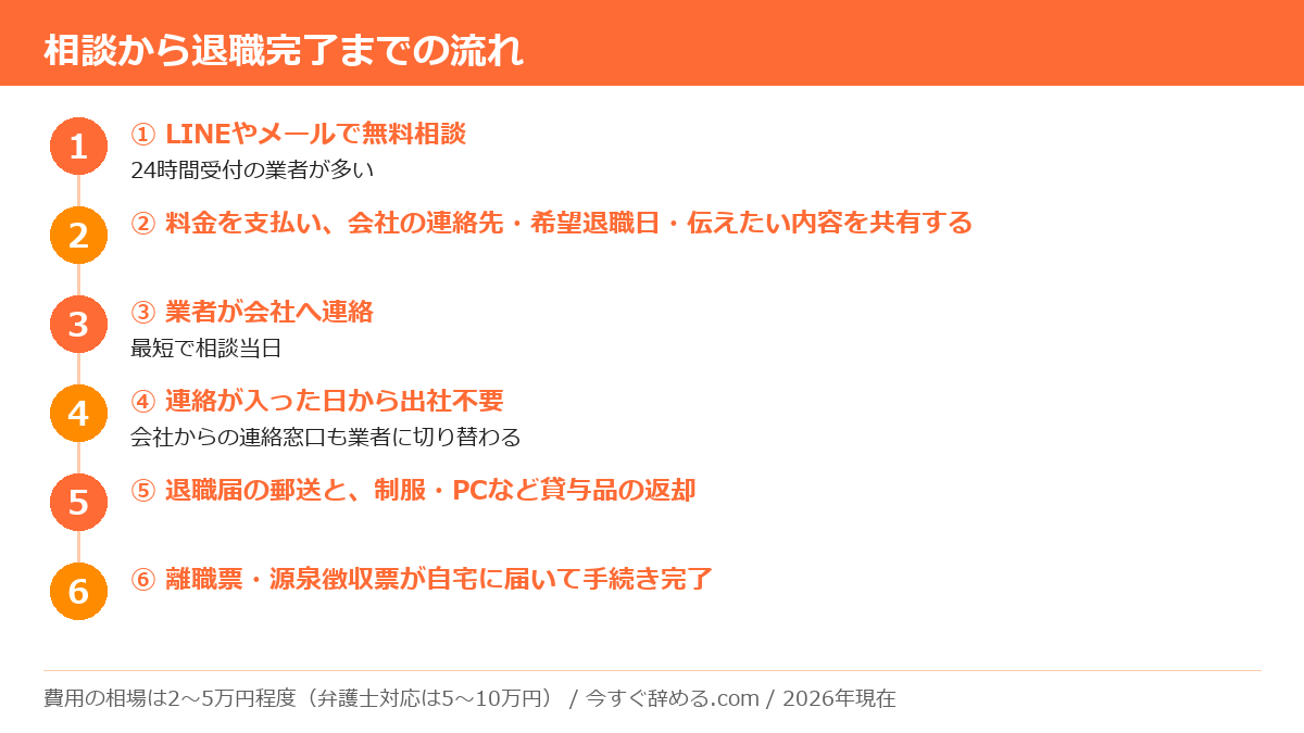 退職代行に相談してから退職が完了するまでの6ステップの流れ