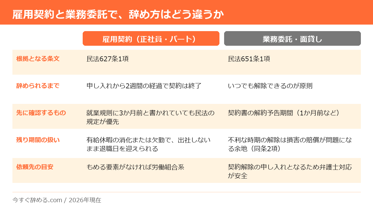 雇用契約と業務委託契約で、退職の根拠条文・必要期間・確認すべき書類・依頼先がどう変わるかの比較