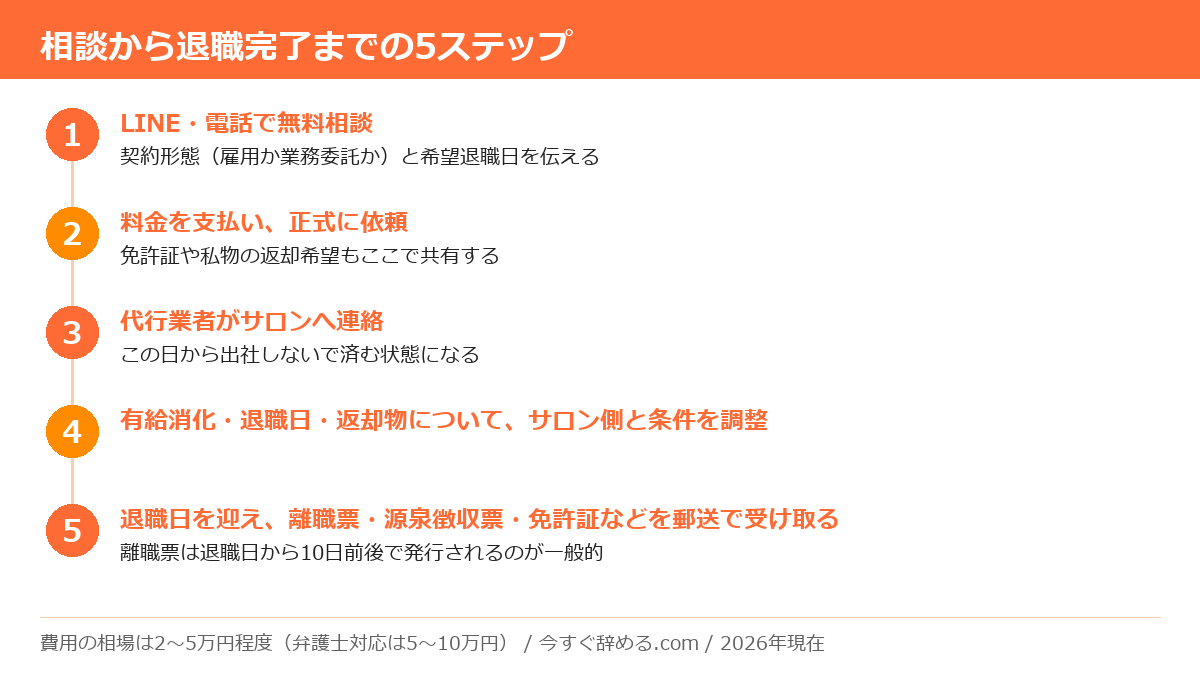 退職代行に相談してから退職が完了するまでの5ステップの流れ