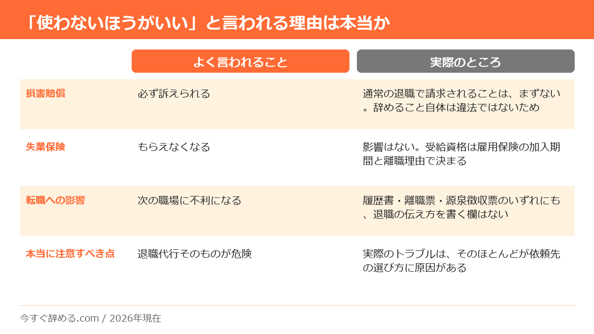 退職代行の損害賠償・失業保険・転職への影響について、よく言われる噂と実際の内容を比較した表