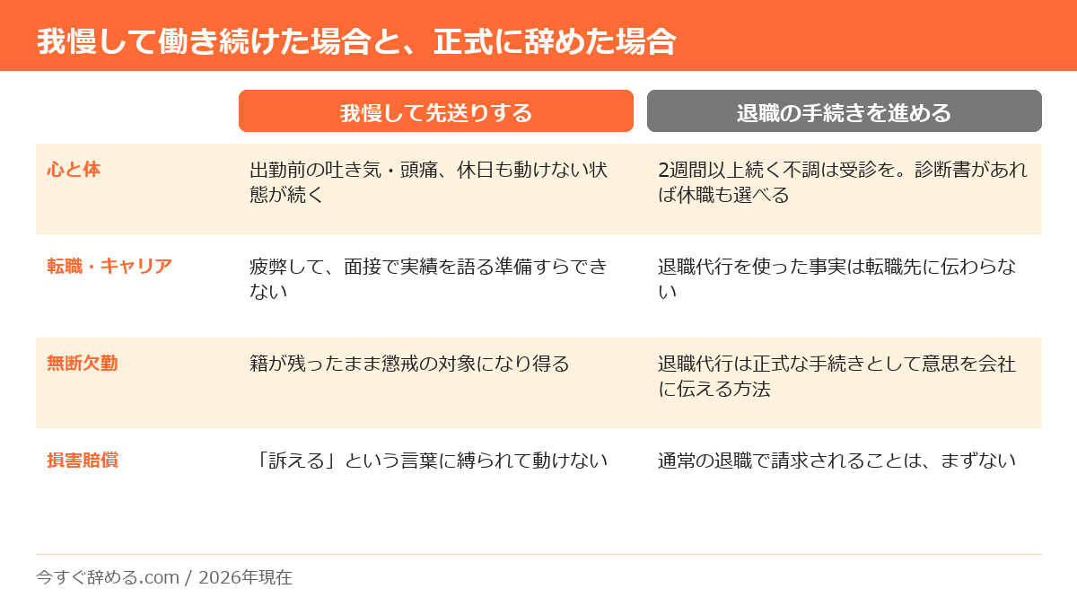 辞めたいのに我慢して働き続けた場合と、退職手続きを進めた場合の違いを心身・転職・無断欠勤・損害賠償の4項目で比較した表