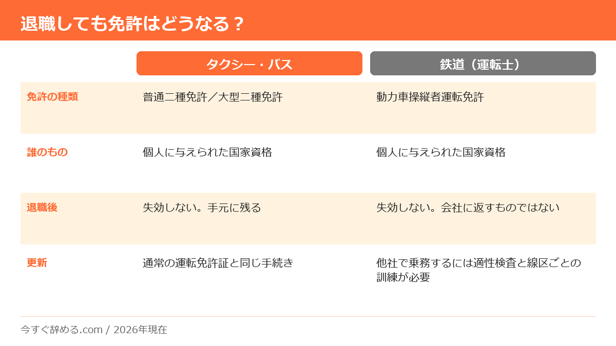 タクシー・バスの二種免許と鉄道の動力車操縦者運転免許は、いずれも個人に与えられた国家資格で、退職しても失効しないことを示す比較表
