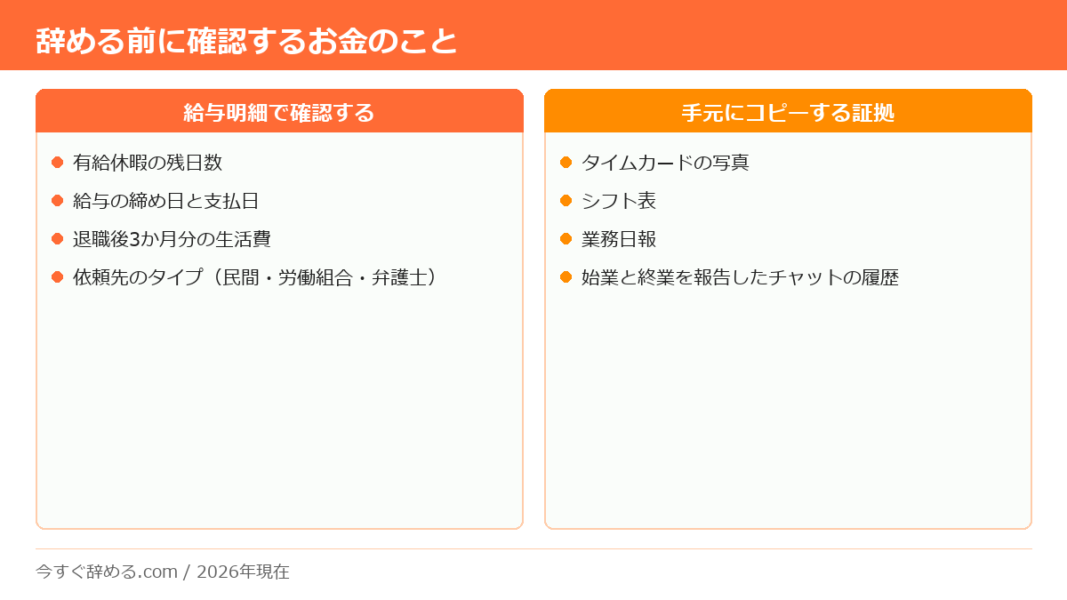 退職代行に依頼する前に給与明細で確認する項目と、手元にコピーしておく未払い残業代の証拠をまとめた図