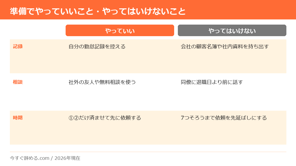 退職代行の準備でやっていいことと、やってはいけないことを記録・相談・時期の3点で比較した図