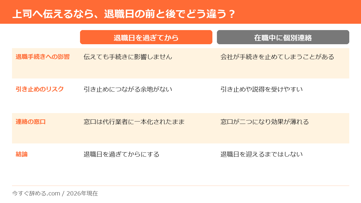 上司への連絡を退職日以降にした場合と在職中にした場合の違いを比較した表
