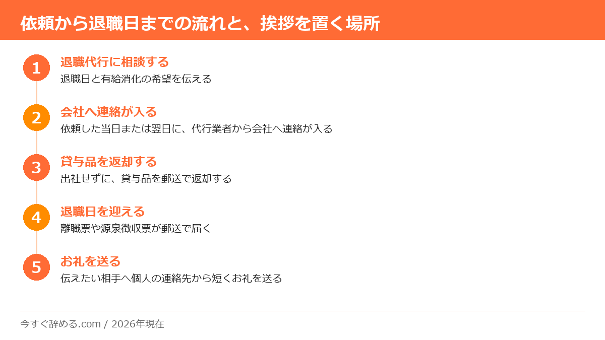 退職代行への依頼から退職日を過ぎてお礼を送るまでの5ステップの流れ図
