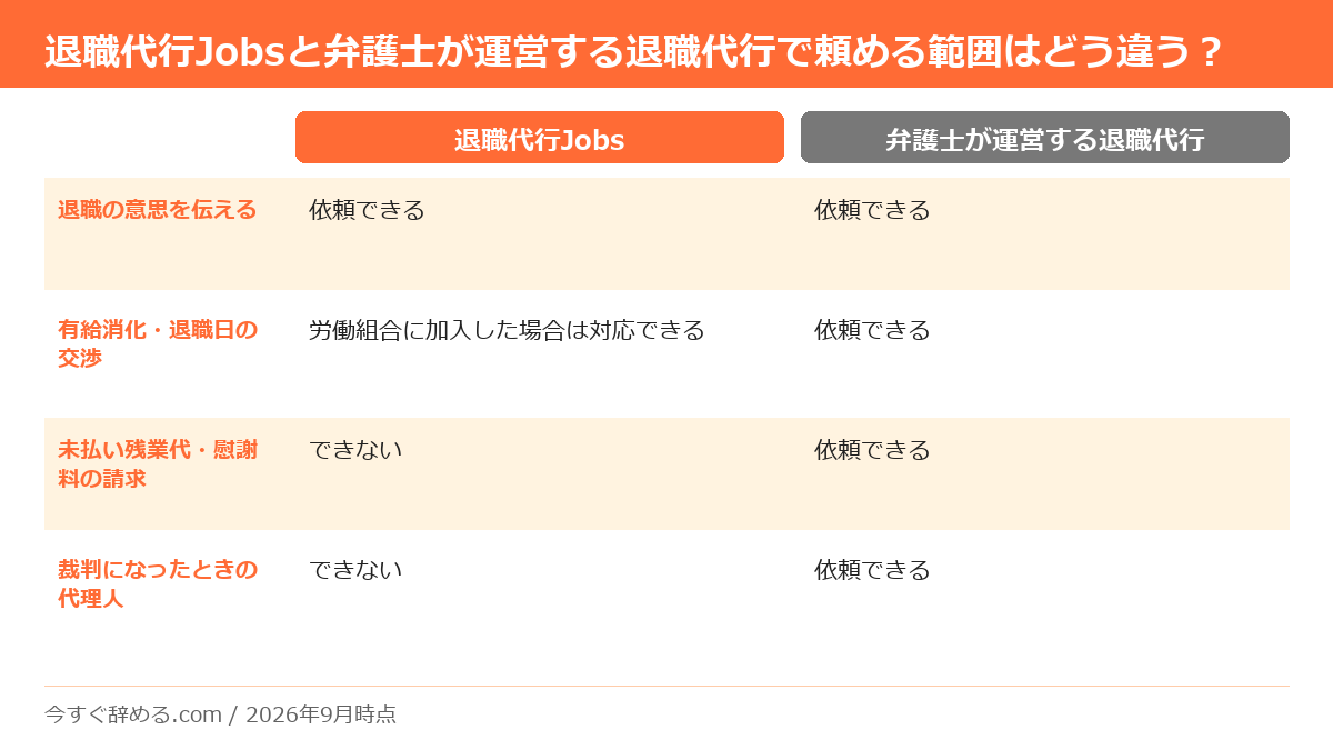退職代行Jobsと弁護士が運営する退職代行で頼める範囲を比較した表