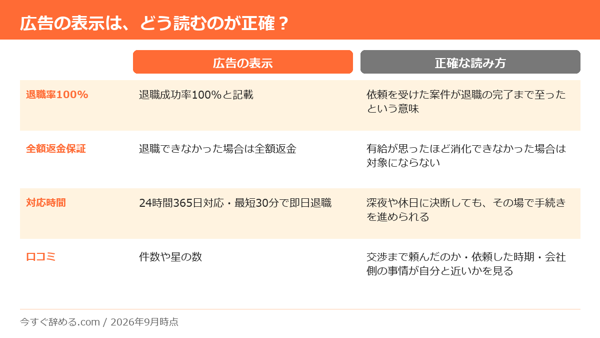 退職代行Jobsの広告表示と、その正確な読み方を並べた比較表
