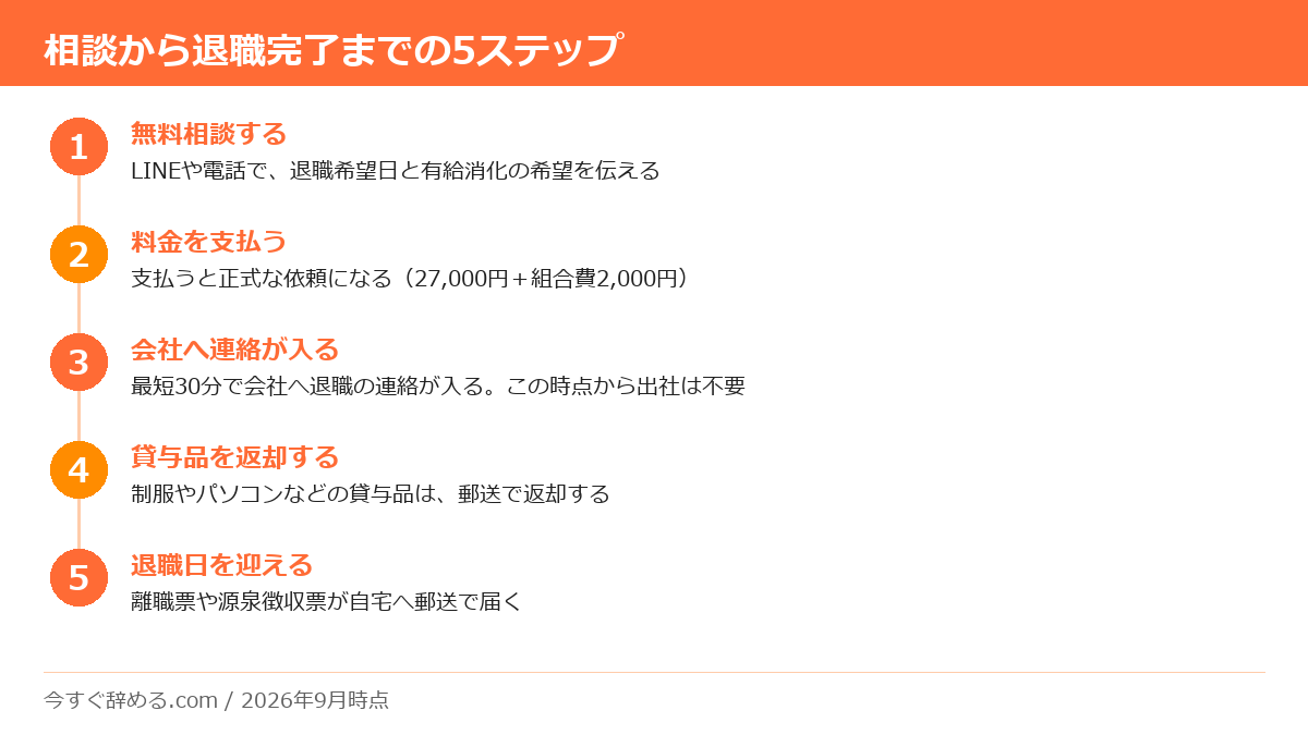 退職代行Jobsへの無料相談から退職日を迎えるまでの5ステップの流れ図