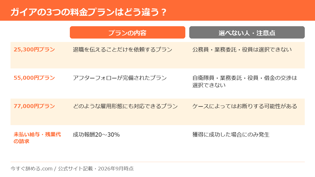 弁護士法人ガイアの退職代行の3つの料金プランと、未払い給与・残業代請求の成功報酬を比較した表