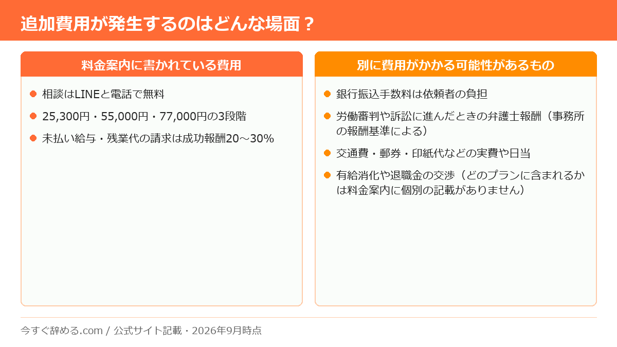 ガイアの料金案内に書かれている費用と、別に費用がかかる可能性があるものを並べたチェックリスト
