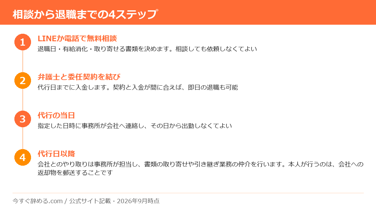 弁護士法人ガイアの退職代行で、無料相談から代行日以降までの4ステップを示した流れ図